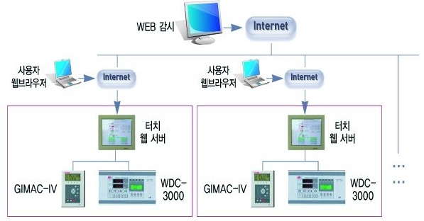 프로세스 제어 시스템